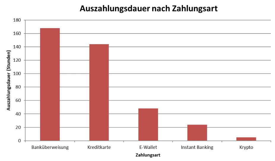 Maximale Auszahlungszeit - Vergleich casinos